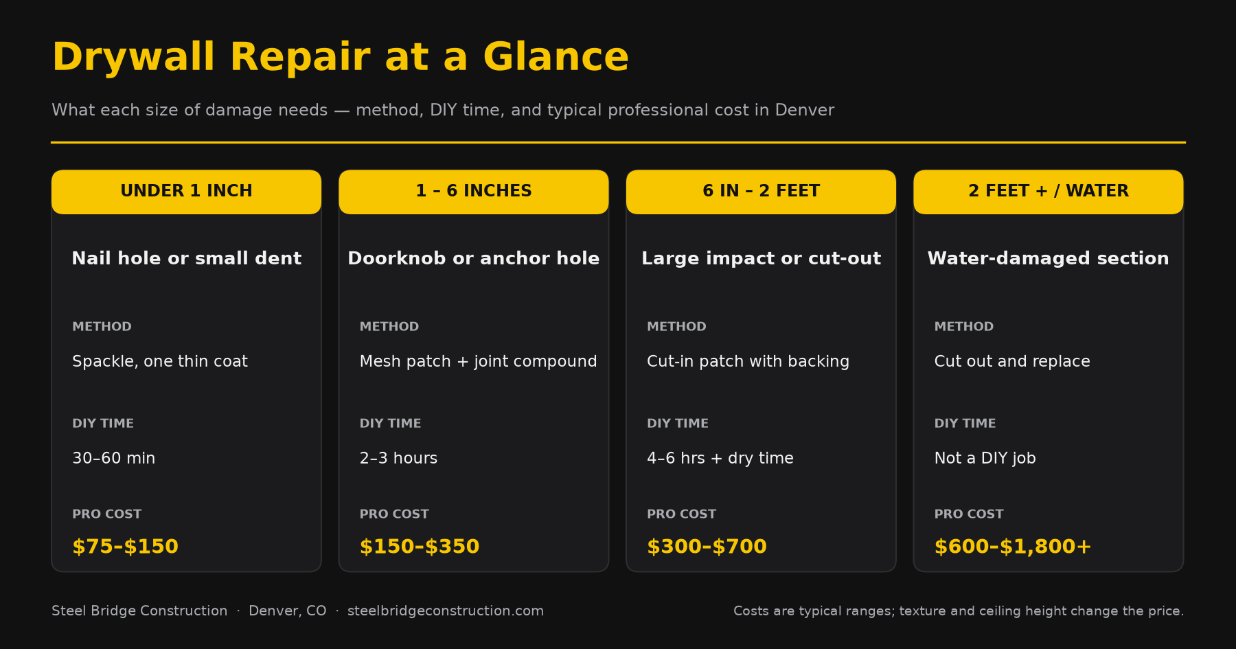 Drywall repair at a glance: method, DIY time, and typical Denver professional cost for four sizes of damage